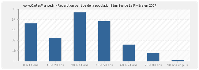 Répartition par âge de la population féminine de La Rivière en 2007